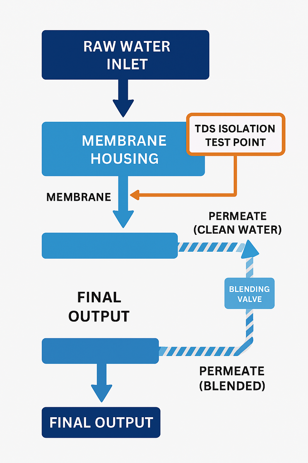 RO Water Purifier Service Checklist